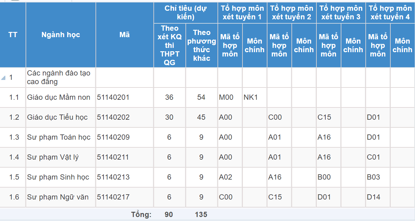 Mã và thông tin trường Cao đẳng Sư phạm Thái Nguyên