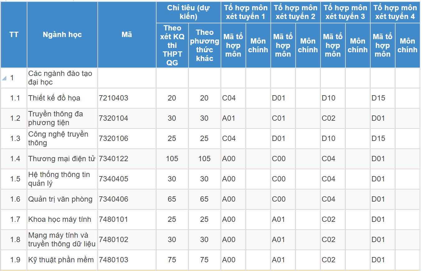 Mã và thông tin trường Đại học Công nghệ Thông tin và Truyền thông