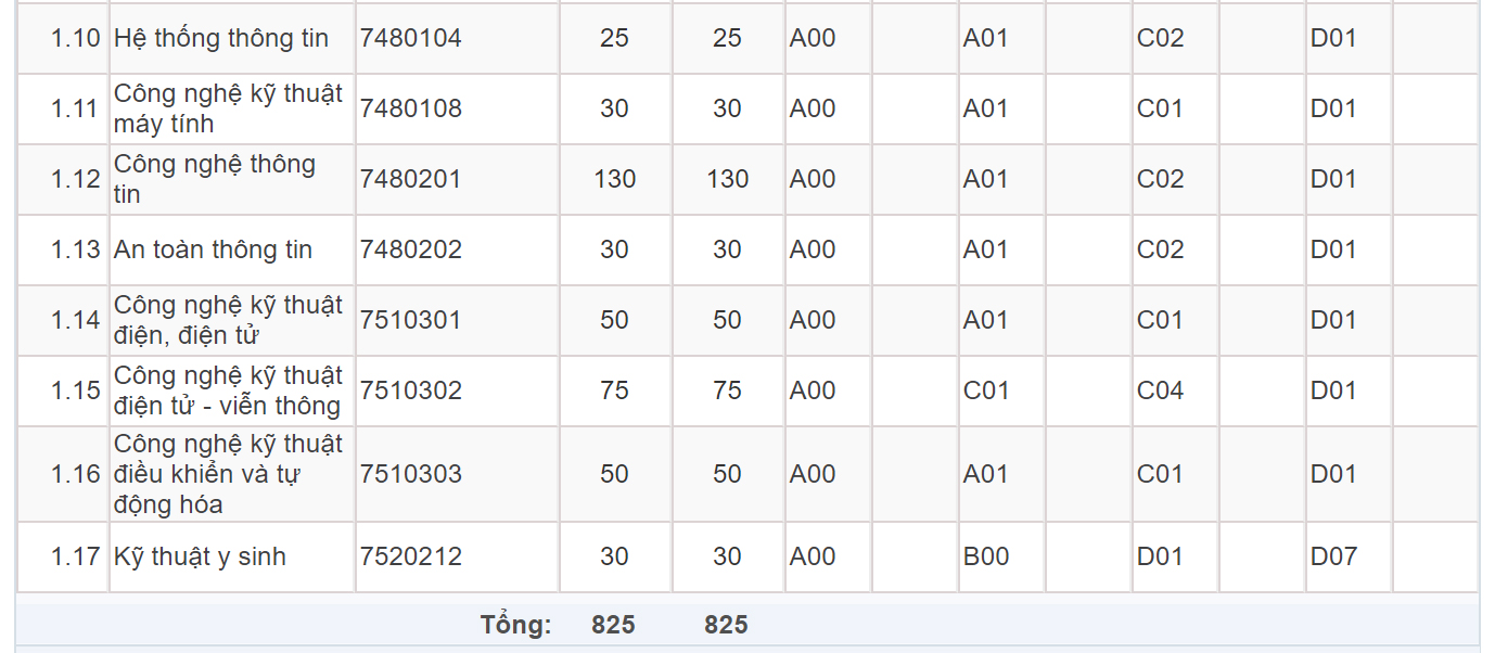 Mã và thông tin trường Đại học Công nghệ Thông tin và Truyền thông
