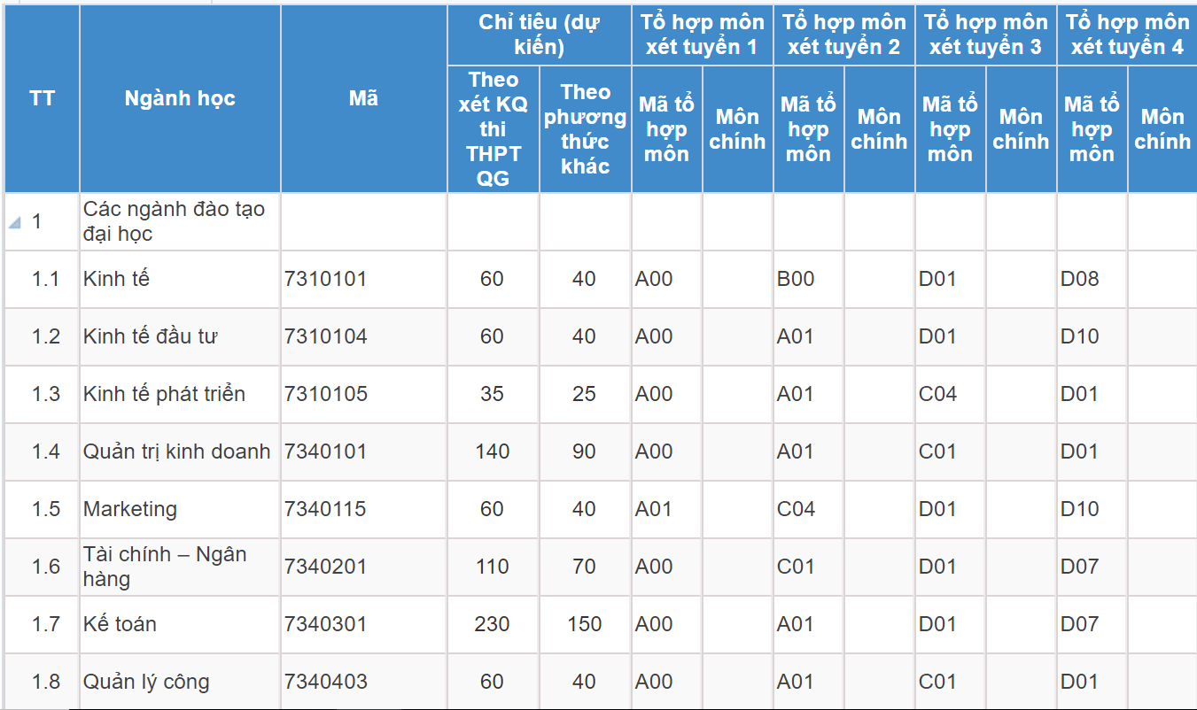 Mã và thông tin trường Đại học Kinh tế Quản trị Kinh doanh