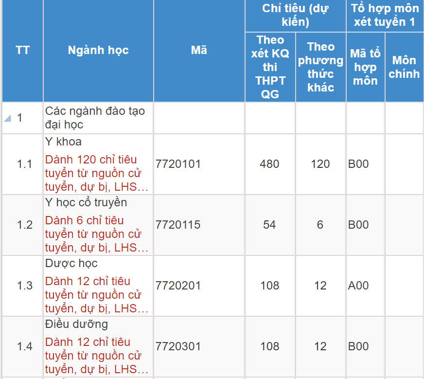 Mã và thông tin trường Đại học Y dược Thái Bình
