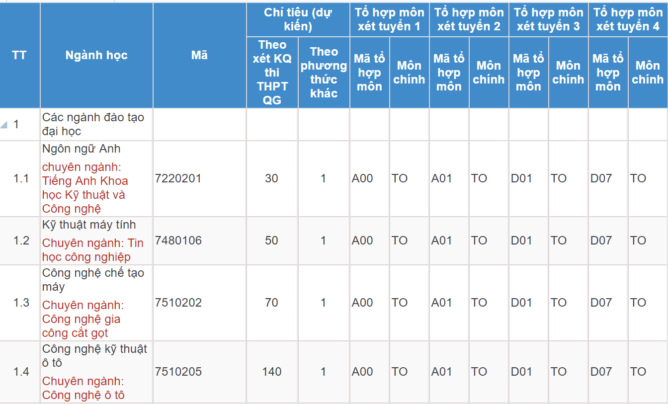 Mã và thông tin trường Đại học Kỹ thuật Công nghiệp