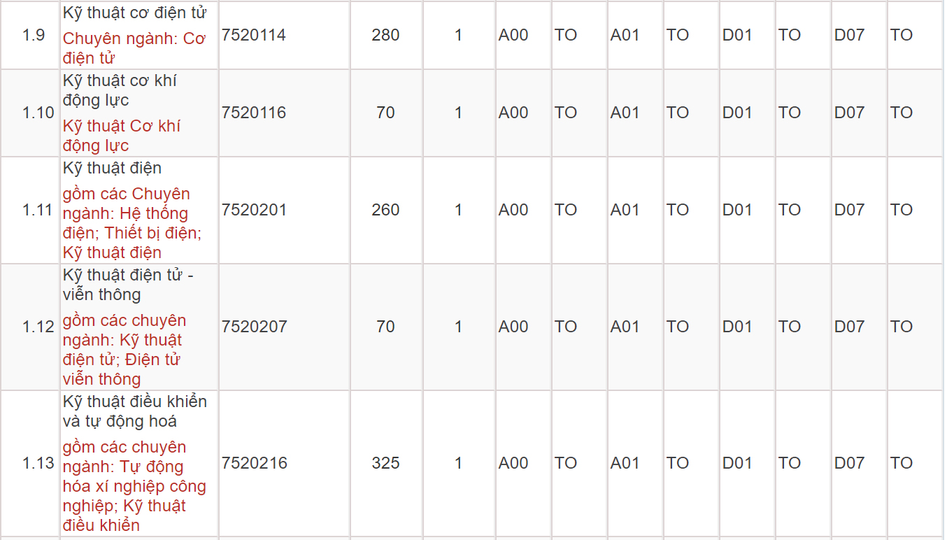 Mã và thông tin trường Đại học Kỹ thuật Công nghiệp