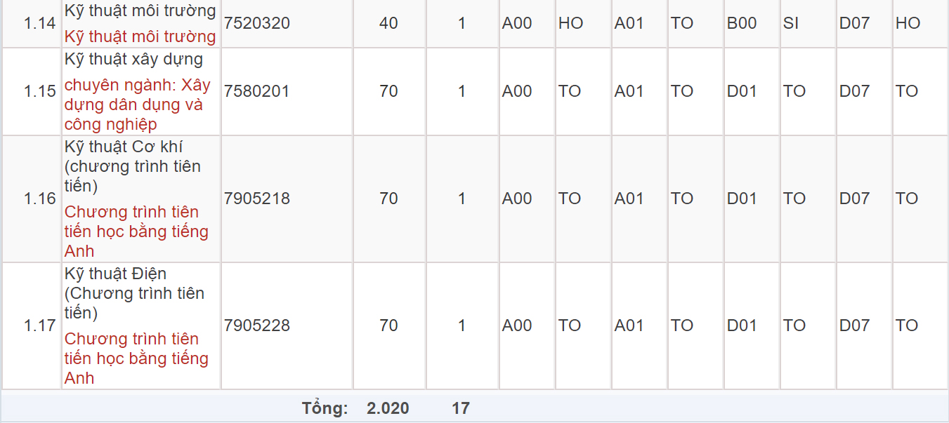 Mã và thông tin trường Đại học Kỹ thuật Công nghiệp