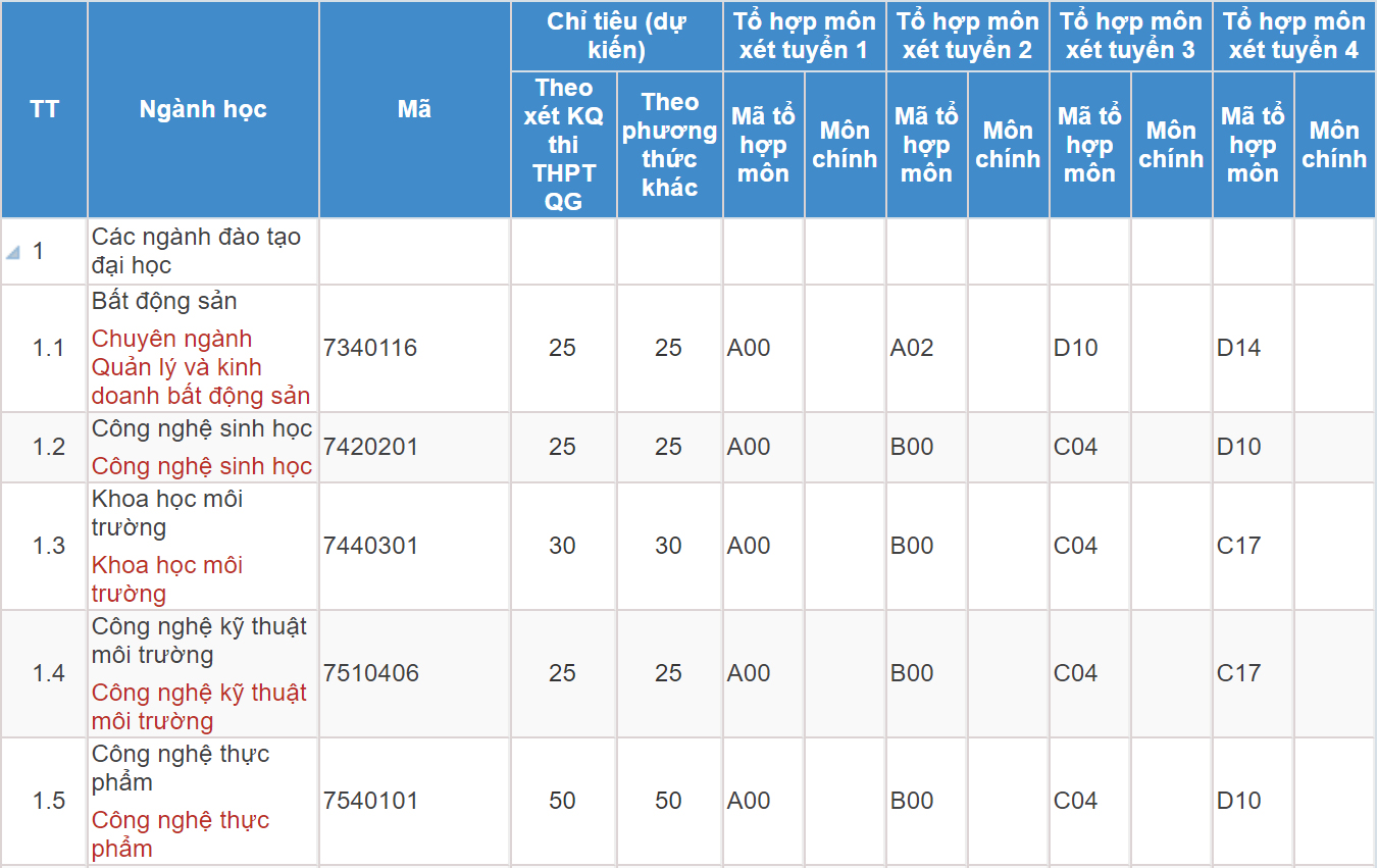 Mã và thông tin trường Đại học Nông lâm - Đại học Thái Nguyên