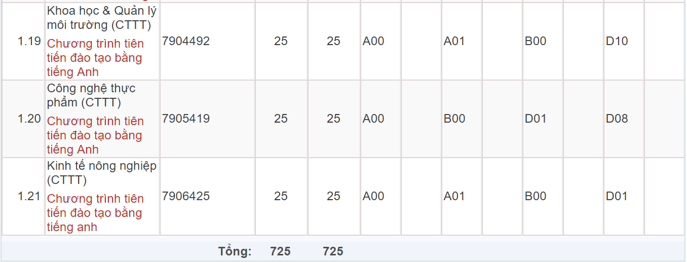 Mã và thông tin trường Đại học Nông lâm - Đại học Thái Nguyên