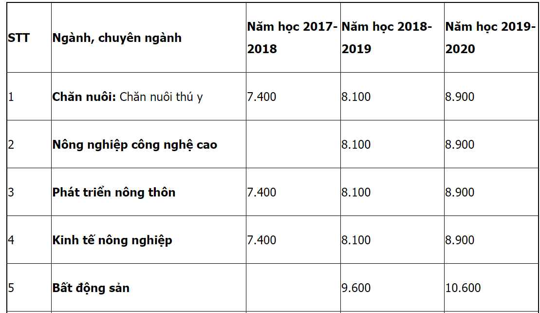Mã và thông tin trường Đại học Nông lâm - Đại học Thái Nguyên