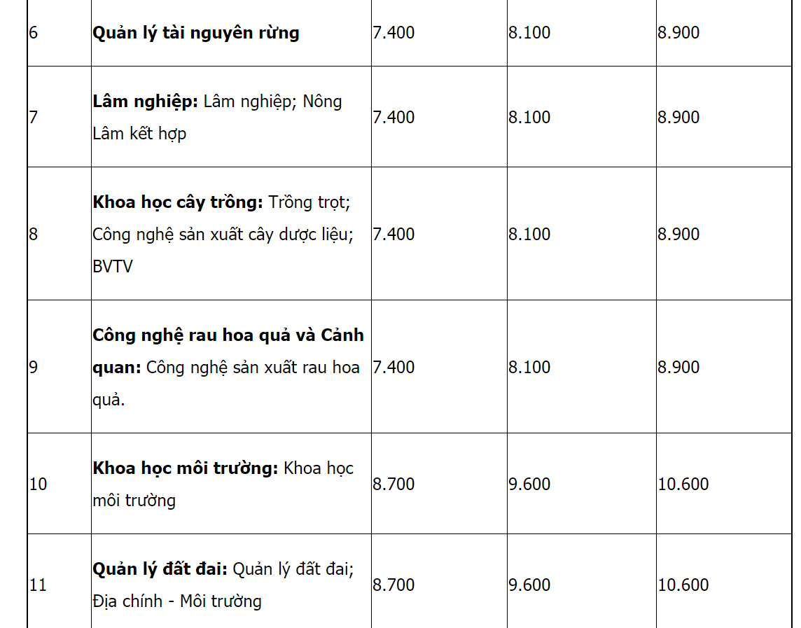 Mã và thông tin trường Đại học Nông lâm - Đại học Thái Nguyên