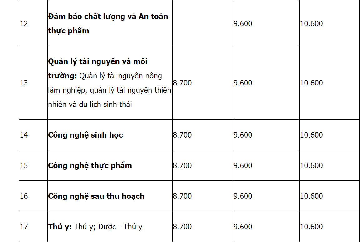 Mã và thông tin trường Đại học Nông lâm - Đại học Thái Nguyên