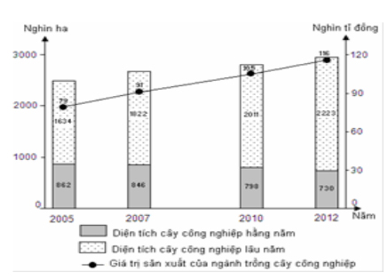 Đề thi học kì 2 lớp 12 môn Địa lý năm 2018 - 2019