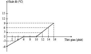 Đề thi học kì 2 môn Vật lý lớp 6