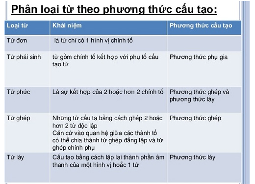 Cách phân biệt từ láy và từ ghép