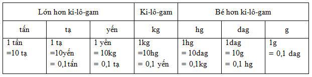 Ôn tập về đo độ dài và khối lượng