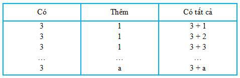 Biểu thức có chứa một chữ