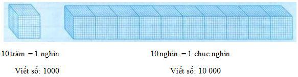 Lý thuyết Toán lớp 4: Các số có sáu chữ số
