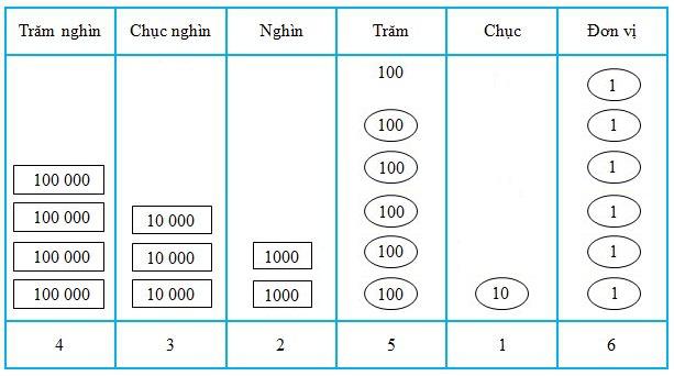 Lý thuyết Toán lớp 4: Các số có sáu chữ số