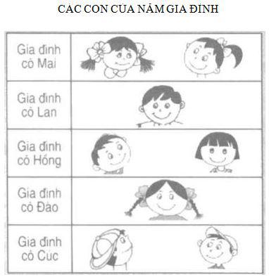 Lý thuyết Toán lớp 4: Biểu đồ