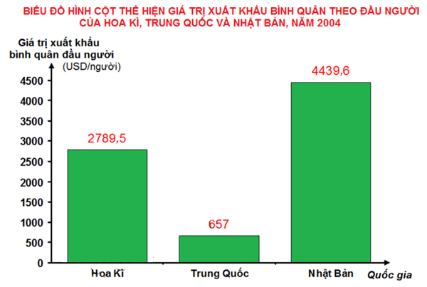 Trắc nghiệm Địa Lý 10 bài 40: Địa lý ngành thương mại