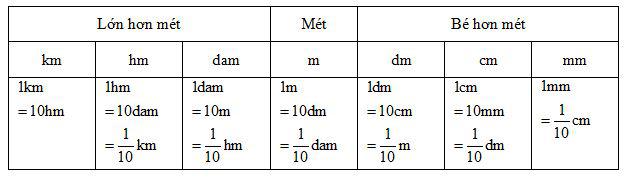  Bảng đơn vị đo độ dài