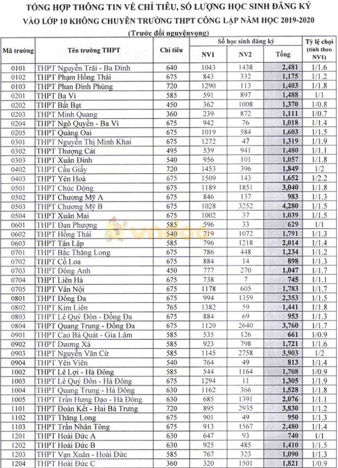 Chỉ tiêu vào lớp 10 không chuyên trường THPT công lập Sở GD&ĐT Hà Nội năm học 2019 - 2020