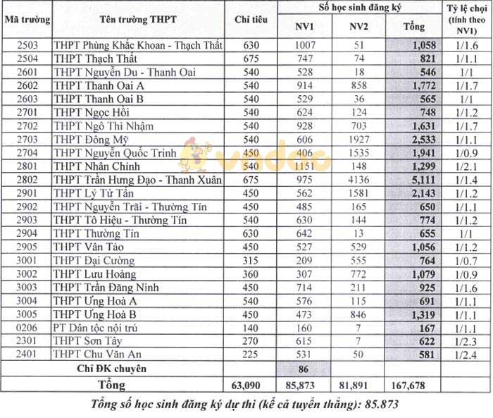 Chỉ tiêu vào lớp 10 không chuyên trường THPT công lập Sở GD&ĐT Hà Nội năm học 2019 - 2020