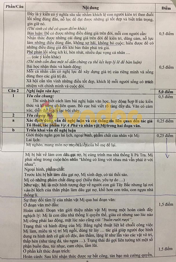 Đáp án đề thi thử THPT Quốc gia môn Ngữ văn