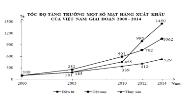 Đáp án đề thi thử THPT Quốc gia môn Địa lý 