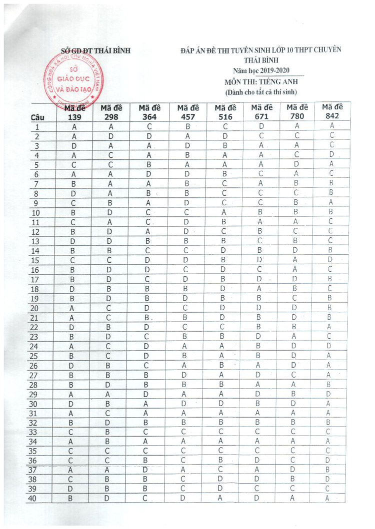 Đề thi vào lớp 10 môn Tiếng Anh