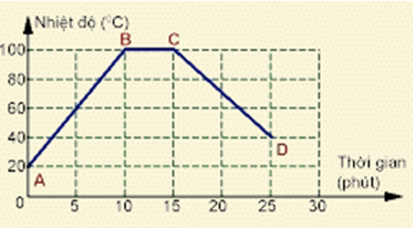 Trắc nghiệm Vật lý 6