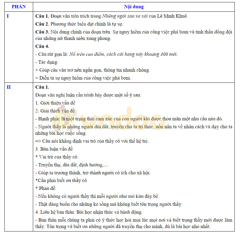 Đáp án đề thi vào lớp 10 môn Văn Bắc Ninh