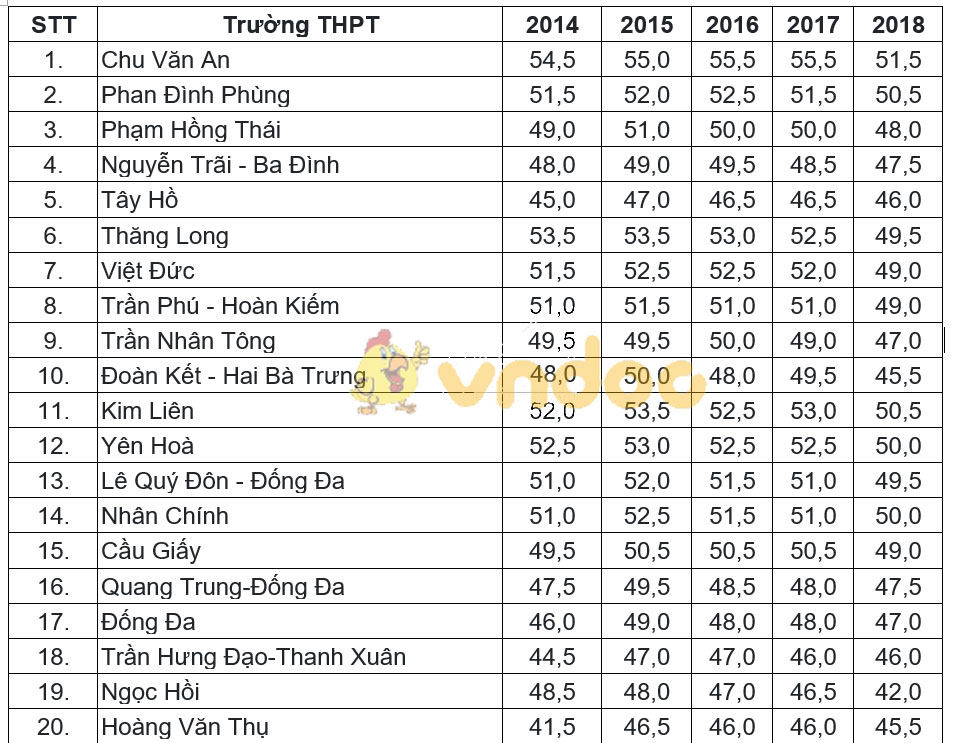 Điểm chuẩn vào lớp 10 năm 2019