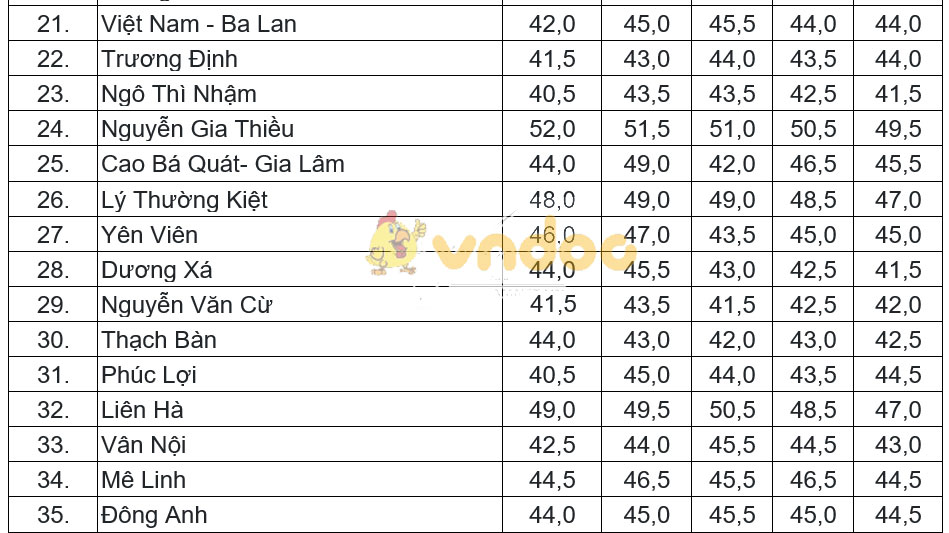 Điểm chuẩn vào lớp 10 năm 2019