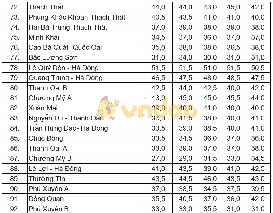 Điểm chuẩn vào lớp 10 năm 2019