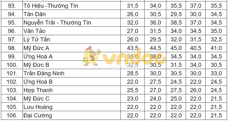 Điểm chuẩn vào lớp 10 năm 2019