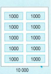 Lý thuyết Các số có bốn chữ số - Số 10 000
