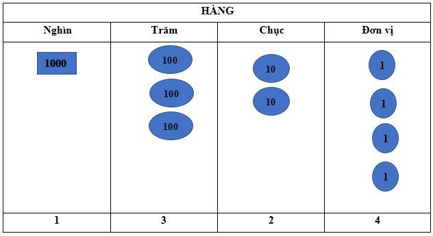 Lý thuyết Các số có bốn chữ số - Số 10 000