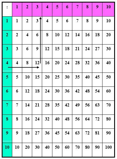 Lý thuyết Toán lớp 3: Giới thiệu bảng chia