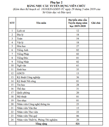 Chỉ tiêu tuyển dụng viên chức 2019 tp HCM