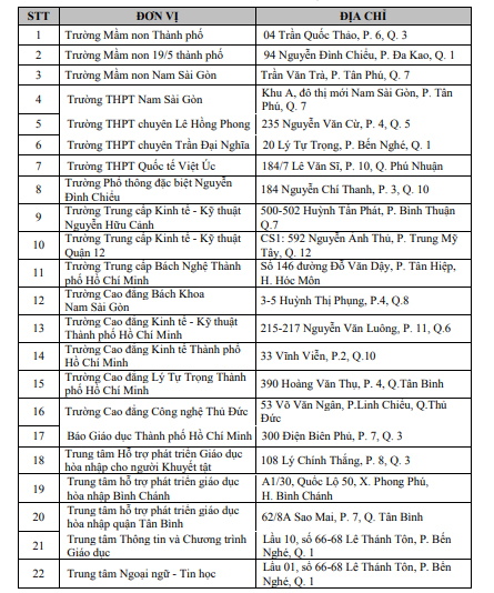 Đơn vị tuyển dụng viên chức tp HCM 2019