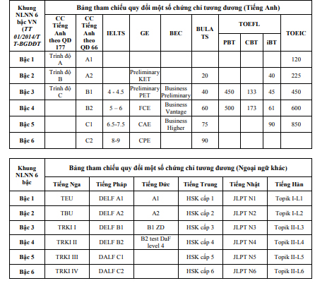 Khung quy đổi chứng chỉ ngoại ngữ