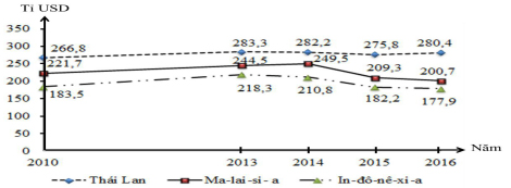 Đáp án đề thi thử THPT Quốc gia môn Địa lý 