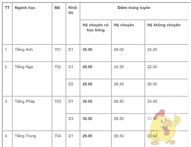 Điểm thi, điểm chuẩn vào lớp 10 trường THPT chuyên Ngoại ngữ Hà Nội năm học 2019 - 2020