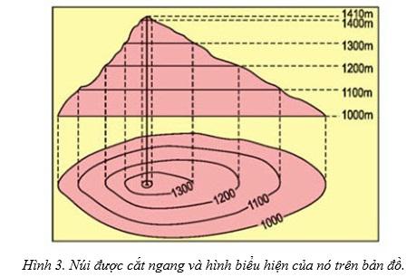  Kí hiệu bản đồ. Cách biểu hiện địa hình trên bản đồ