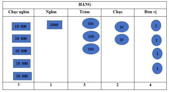 Lý thuyết Các số có 5 chữ số. Số 100 000