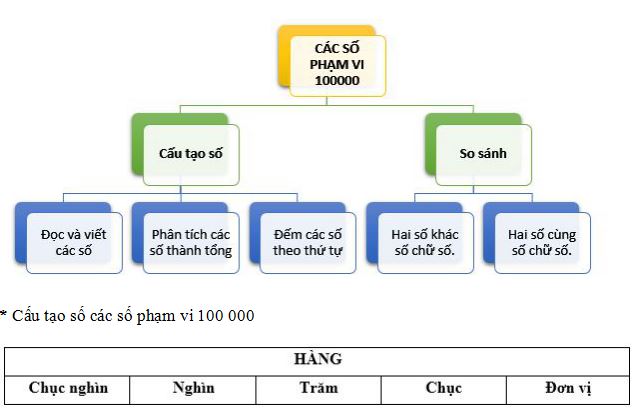 Ôn tập các số đến 100 000 môn Toán lớp 3