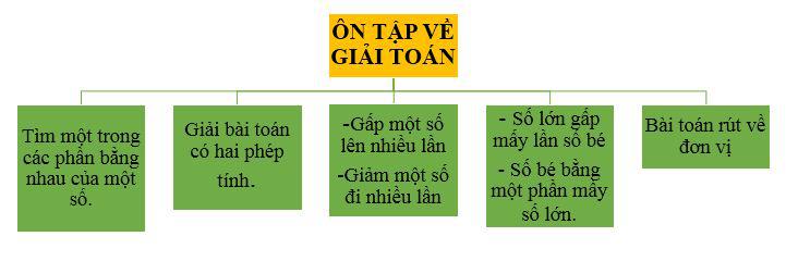 Ôn tập về giải toán môn Toán lớp 3