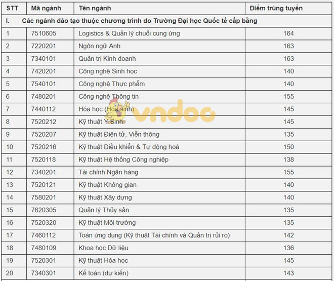 ĐH Quốc tế TP.HCM công bố điểm chuẩn năm 2019