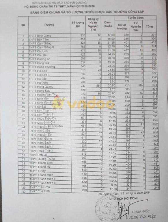 Điểm thi, điểm chuẩn vào lớp 10 THPT tỉnh Hải Dương năm 2019 - 2020