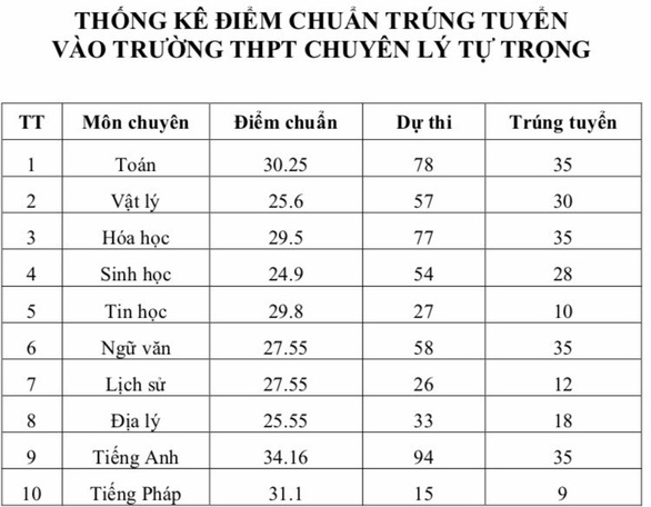 Điểm chuẩn vào lớp 10 chuyên cần thơ