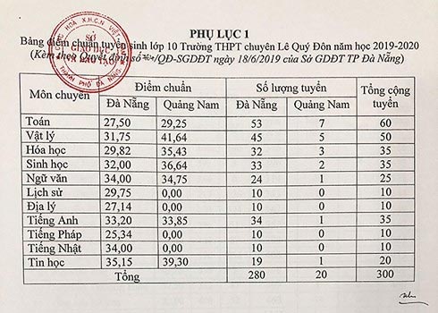 Điểm chuẩn vào lớp 10 THPT tỉnh Đà Nẵng